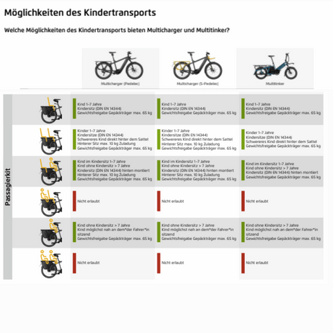 Riese & Müller Passagier-Kit Multicharger / Multitinker